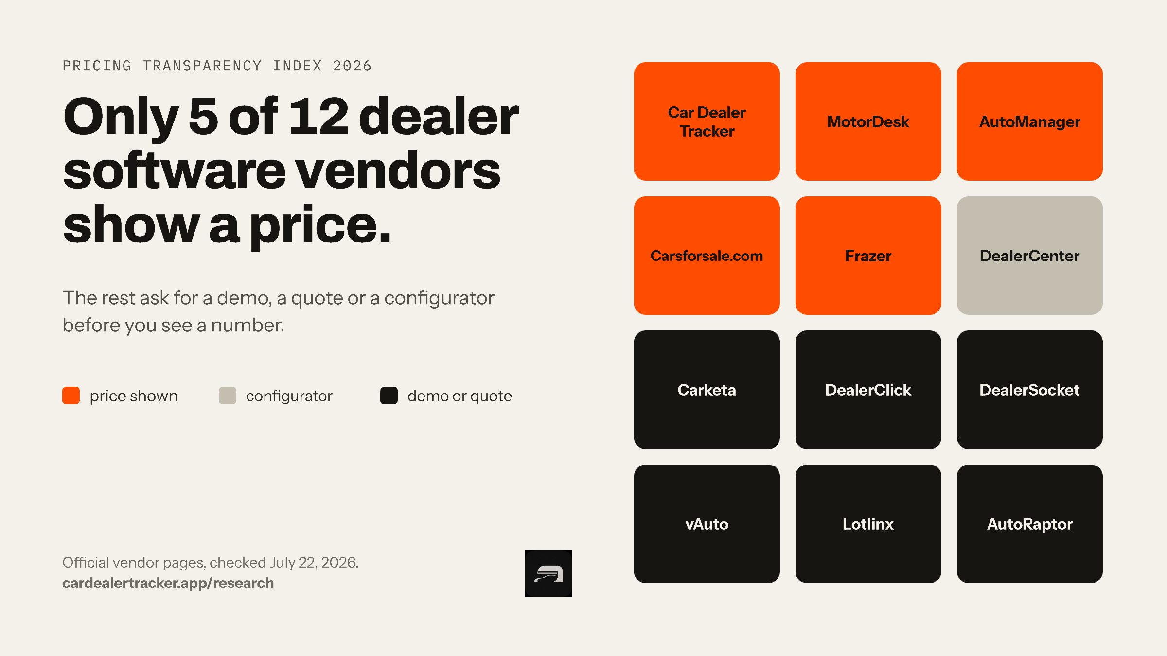 Infographic: only 5 of 12 dealer software vendors show a price before a sales call — vendor tiles by pricing visibility